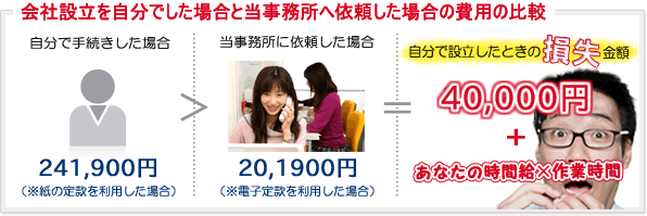 会社設立を自分でした場合と当事務所へ依頼した場合の費用の比較